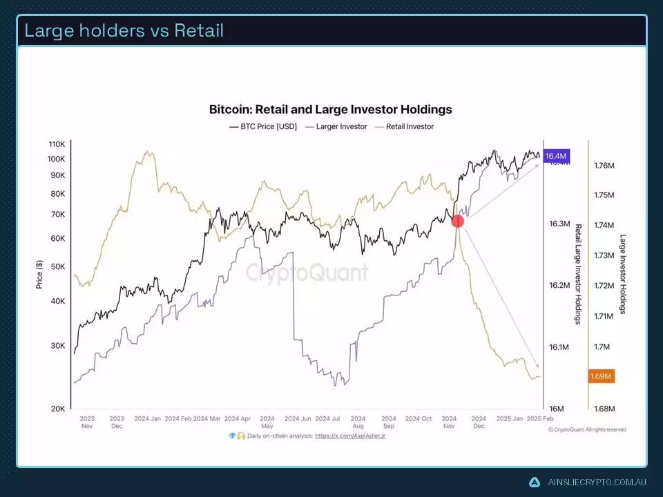 Large holders vs Retail